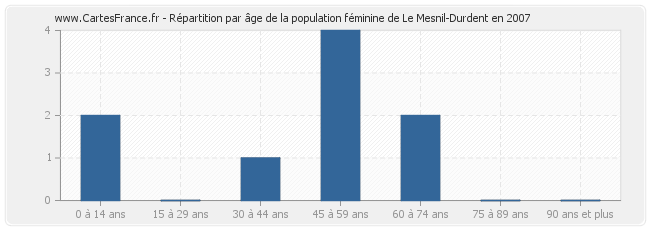 Répartition par âge de la population féminine de Le Mesnil-Durdent en 2007